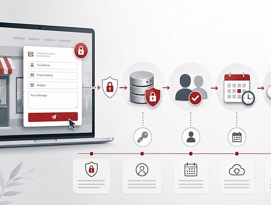 Secure contact form data flow with encryption and protection.